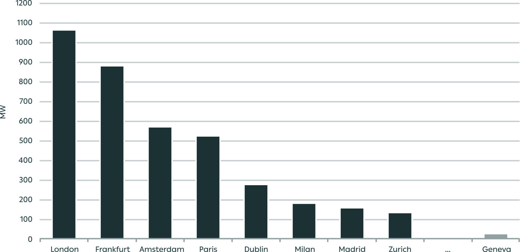 Graphic Data Center Capacities