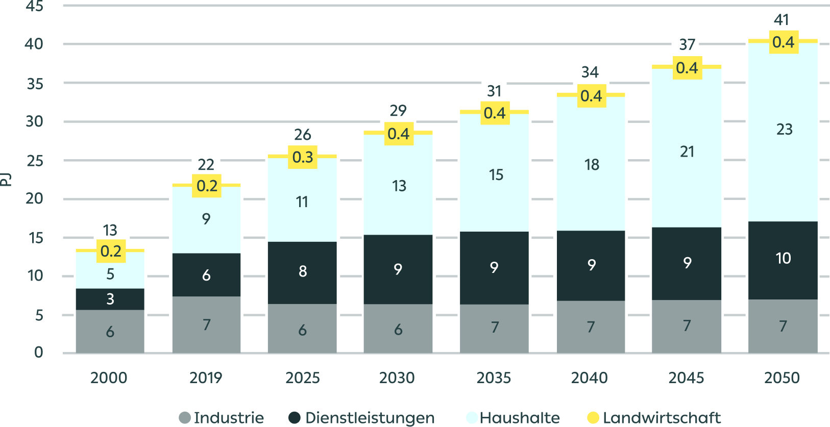 Grafik mit Entwicklung des Verbrauchs der Fernwärme nach Sektoren im Szenario ZERO Basis, in PJ