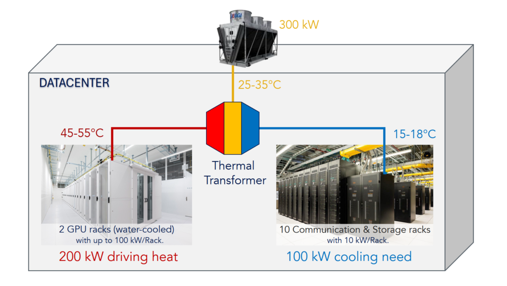 Thermal Transformer